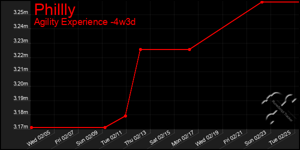 Last 31 Days Graph of Phillly