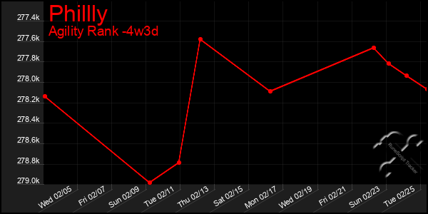 Last 31 Days Graph of Phillly