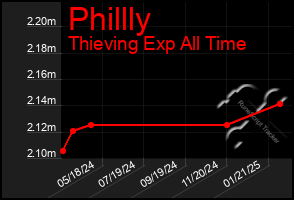 Total Graph of Phillly