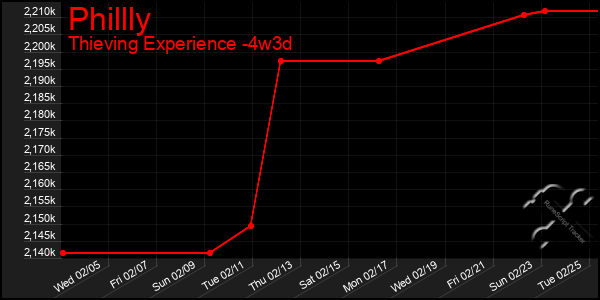 Last 31 Days Graph of Phillly