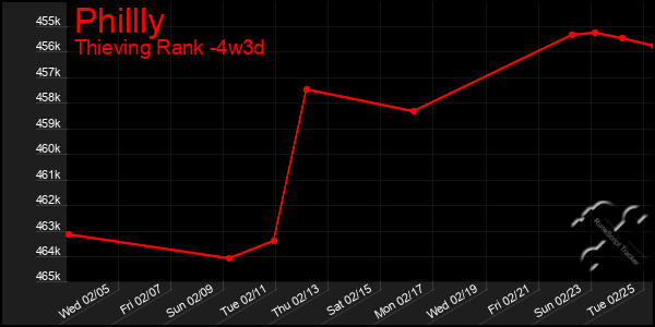 Last 31 Days Graph of Phillly