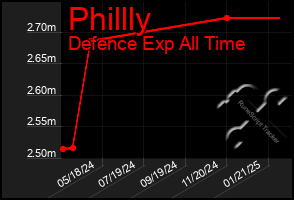 Total Graph of Phillly