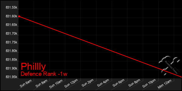 Last 7 Days Graph of Phillly