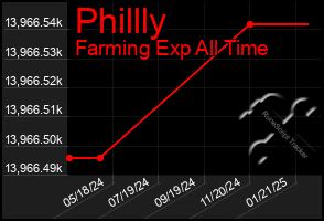 Total Graph of Phillly