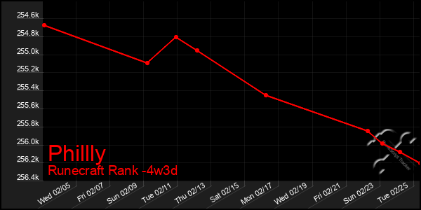 Last 31 Days Graph of Phillly