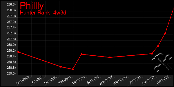 Last 31 Days Graph of Phillly