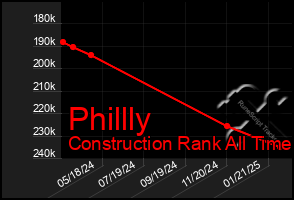 Total Graph of Phillly