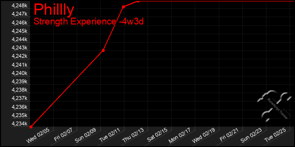 Last 31 Days Graph of Phillly