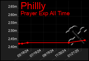 Total Graph of Phillly