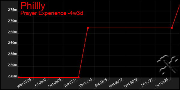 Last 31 Days Graph of Phillly