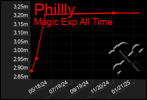 Total Graph of Phillly