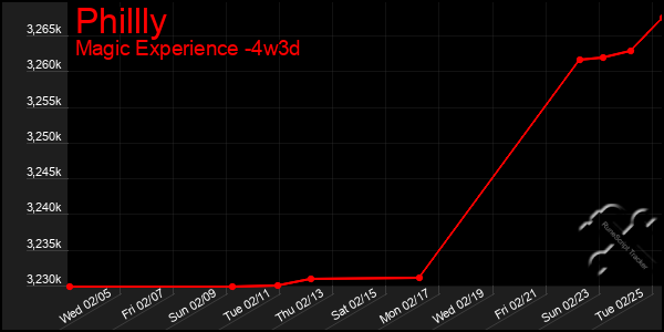 Last 31 Days Graph of Phillly