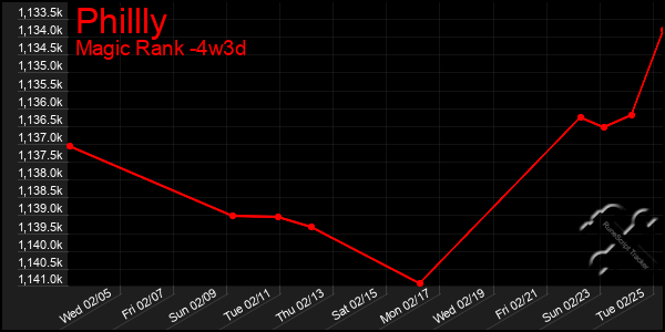 Last 31 Days Graph of Phillly