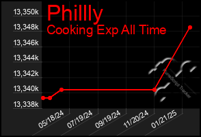 Total Graph of Phillly