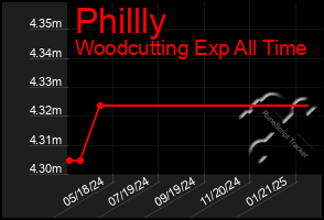 Total Graph of Phillly