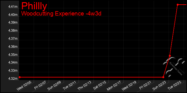 Last 31 Days Graph of Phillly