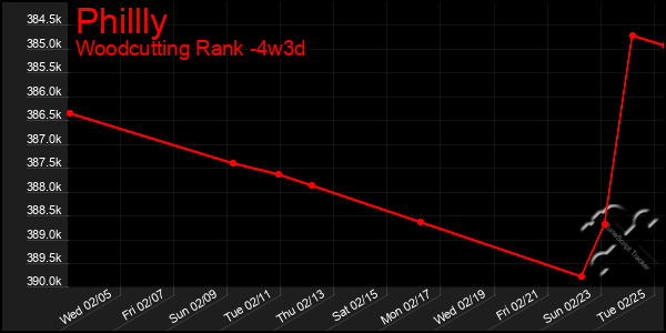 Last 31 Days Graph of Phillly