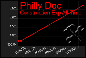 Total Graph of Philly Doc