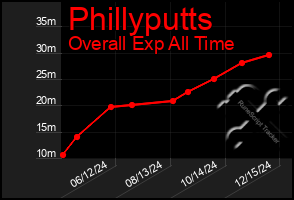 Total Graph of Phillyputts