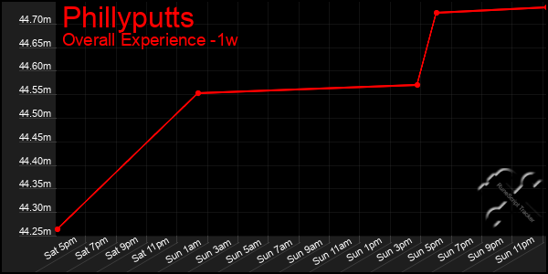 1 Week Graph of Phillyputts