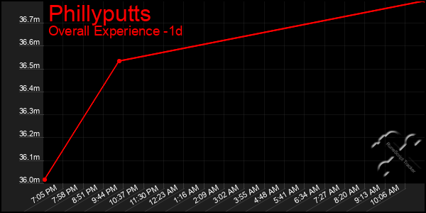 Last 24 Hours Graph of Phillyputts