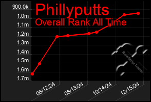 Total Graph of Phillyputts