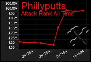 Total Graph of Phillyputts