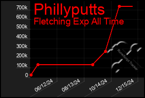 Total Graph of Phillyputts