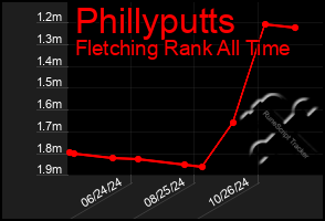 Total Graph of Phillyputts