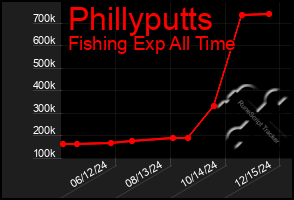 Total Graph of Phillyputts