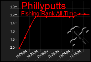 Total Graph of Phillyputts