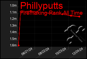 Total Graph of Phillyputts