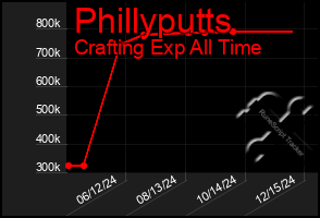 Total Graph of Phillyputts