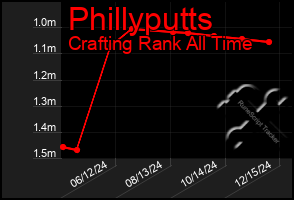 Total Graph of Phillyputts