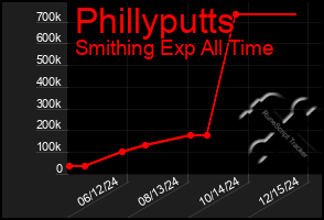 Total Graph of Phillyputts