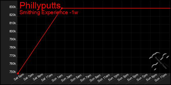 Last 7 Days Graph of Phillyputts