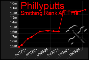 Total Graph of Phillyputts