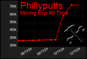 Total Graph of Phillyputts