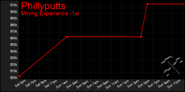 Last 7 Days Graph of Phillyputts