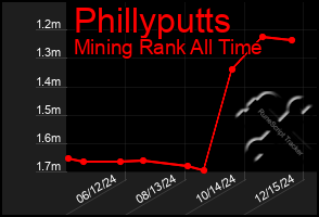 Total Graph of Phillyputts