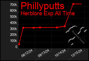 Total Graph of Phillyputts