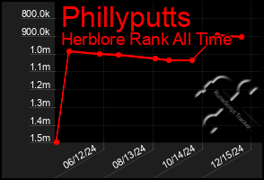 Total Graph of Phillyputts