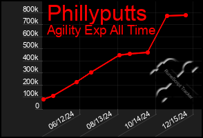 Total Graph of Phillyputts