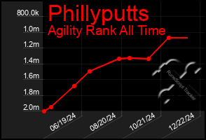 Total Graph of Phillyputts