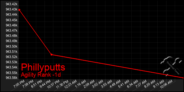 Last 24 Hours Graph of Phillyputts