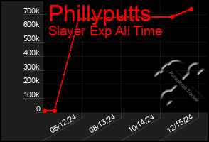 Total Graph of Phillyputts