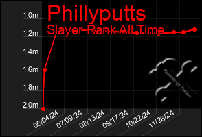 Total Graph of Phillyputts