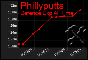 Total Graph of Phillyputts