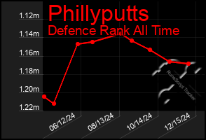 Total Graph of Phillyputts