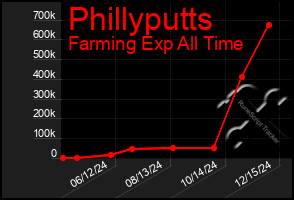 Total Graph of Phillyputts